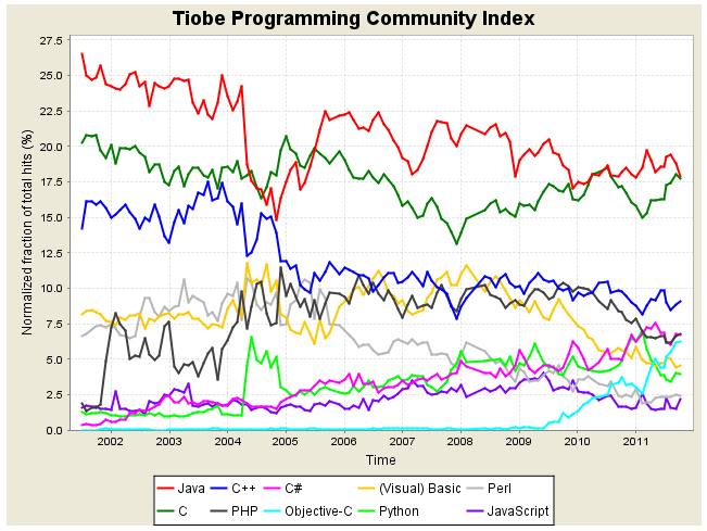 2011年10月,编程语言,排行榜,TIOBE